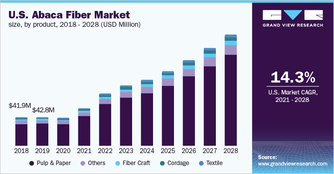 美国麻麻纤维市场规模，各产品，20乐鱼体育手机网站入口18 - 2028年(百万美元)