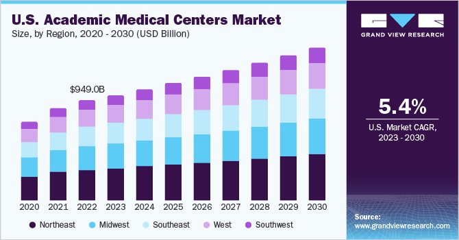 U.S. academic medical centers market size and growth rate, 2023 - 2030
