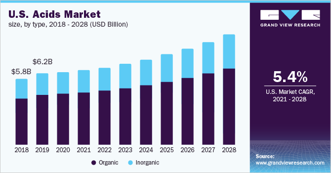 2018 - 2028乐鱼体育手机网站入口年美国各类酸市场规模(10亿美元)