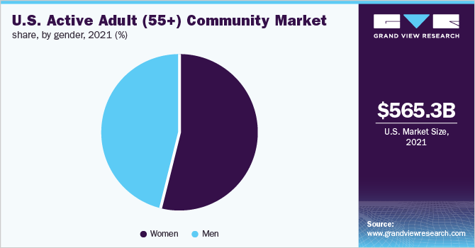 美国活跃成人(55岁以上)社区市场份额，按性别分列，2021年(%)