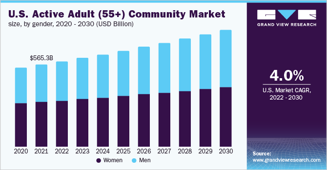2020 - 2030年，美国活跃成人(55岁以上)社区市场规模(按乐鱼体育手机网站入口性别分列)