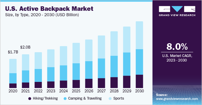 2023 - 2030年美国活动背包市场规乐鱼体育手机网站入口模和增长率