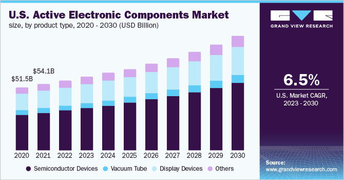 美国有源电子元件市场规模，各产品类型，2020 - 2030年(10乐鱼体育手机网站入口亿美元)