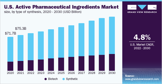 2020 - 2030年美国原料药市场规模，按合成类型分列(10亿美元)乐鱼体育手机网站入口