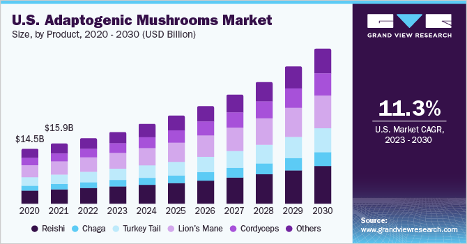 美国适应性蘑菇市场规模，各产品，2020 - 2030乐鱼体育手机网站入口年(10亿美元)
