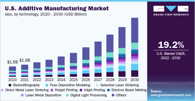 美国增材制造市场规模，各技术，2020 - 2030年(乐鱼体育手机网站入口10亿美元)