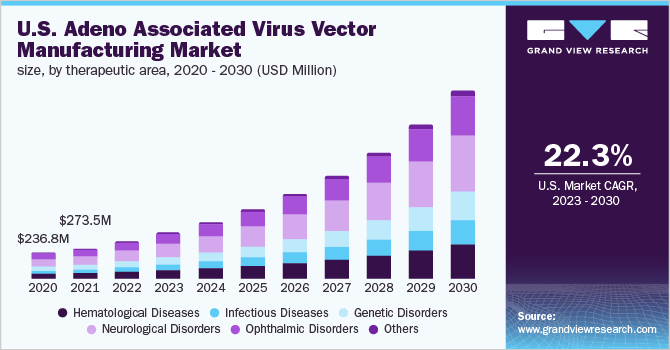 美国腺相关病毒载体制造市场规模，各治疗领域，2020 - 2030年(百万美元)乐鱼体育手机网站入口