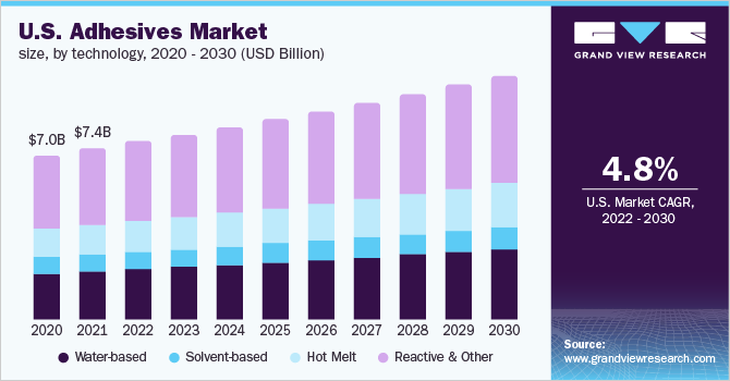 美国粘合剂市场规模，各技术，2乐鱼体育手机网站入口020 - 2030年(10亿美元)