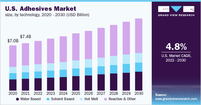 美国胶粘剂市场规模，按技术分列乐鱼体育手机网站入口，2020 - 2030年
