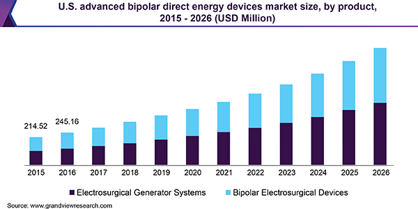 U.S. advanced bipolar direct energy devices market size