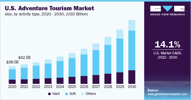2020 - 2030年美国探险旅游市场规模，乐鱼体育手机网站入口按活动类型划分(10亿美元)