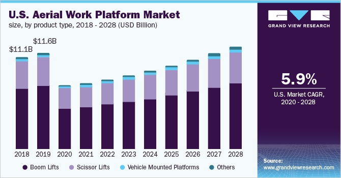2018 - 2028年美国空中作业平台市场规模、各乐鱼体育手机网站入口产品类型(10亿美元)