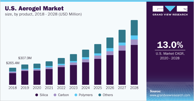 美国气凝胶市场规模，各产品乐鱼体育手机网站入口，2018 - 2028年(百万美元)