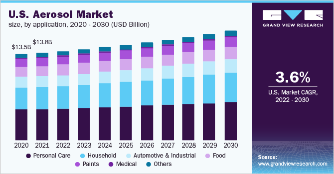 2020 - 2030年美乐鱼体育手机网站入口国气溶胶市场规模，按应用计(百万美元)