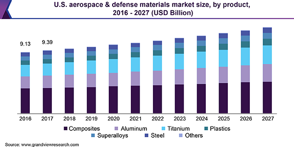 美国航空航天和国防材料市场
