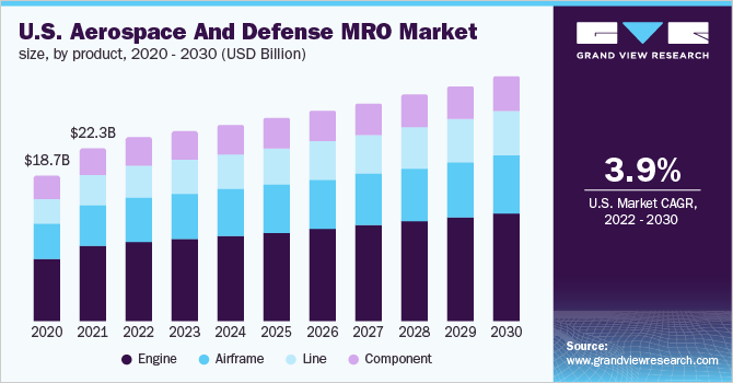 美国航空航天和国防MRO市场规模，各产品，2020 - 203乐鱼体育手机网站入口0年(10亿美元)