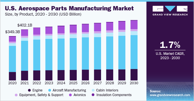 美国航空航天零件制造业市场规模，各产品，2020 - 2030年(10乐鱼体育手机网站入口亿美元)