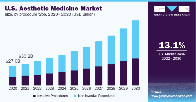 2020 - 2030年美国美容药品市场规模，按乐鱼体育手机网站入口程序类型分列(10亿美元)