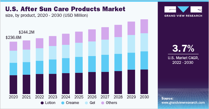 美国后防晒产品市场规模，各产品，2020 - 2030年(乐鱼体育手机网站入口百万美元)