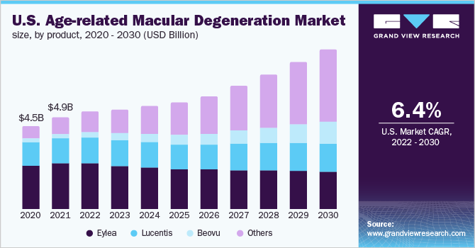 美国年龄相关性黄斑变性市场规模，各产品，2020 - 2030年(10亿美元乐鱼体育手机网站入口)