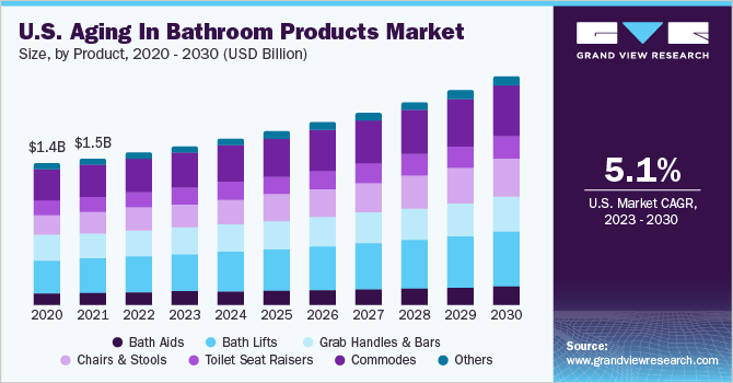 美国老龄化卫浴产品市场规模及增长率，2023 - 2030年乐鱼体育手机网站入口