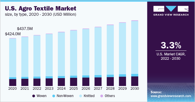 2020 - 2030年美国农用纺织乐鱼体育手机网站入口品市场规模(百万美元)