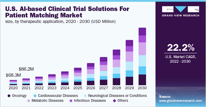 美国基于人工智能的患者匹配市场临床试验解决方案，按治疗应用，2020 - 2030年(百万美元)