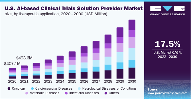 美国基于人工智能的临床试验解决方案提供商，按治疗应用划分，2020 - 2030年(百万美元)