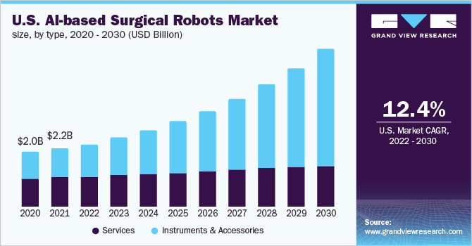 美国人工智能手术机器人市场规模，各类型，2022 - 203乐鱼体育手机网站入口0年(10亿美元)
