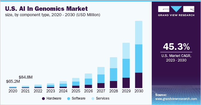美国基因组学领域的人工智能市场规模，各成乐鱼体育手机网站入口分类型，2020 - 2030年(百万美元)