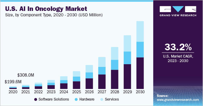 2020 - 2030年美国人工智能肿瘤乐鱼体育手机网站入口市场规模(各组成部分)(百万美元)