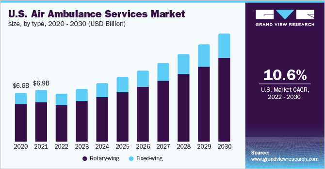 美国空中救护服务市场规模，各类型，2020 - 2030乐鱼体育手机网站入口年(10亿美元)