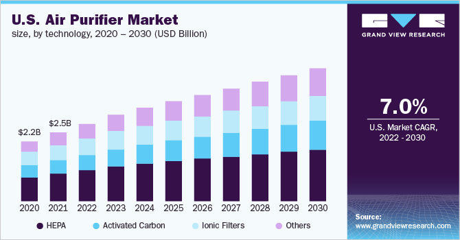 2020 - 2030年美国空气净化乐鱼体育手机网站入口器市场规模(按技术分列)