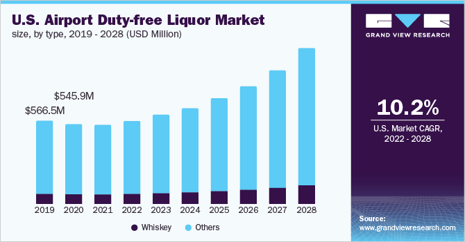 U.S. airport duty-free liquor market size, by type, 2019 – 2028 (USD Million) 2019 - 2028年美国机场免税酒市场规模(百万美元)乐鱼体育手机网站入口