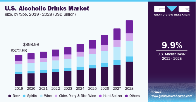 美国酒精饮料市场规模，各类型，2019 - 乐鱼体育手机网站入口2028年(10亿美元)