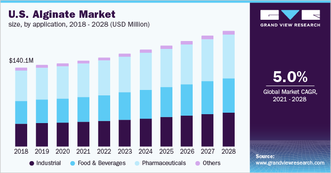 2018 - 2028年美国海藻酸盐乐鱼体育手机网站入口市场规模(万美元)