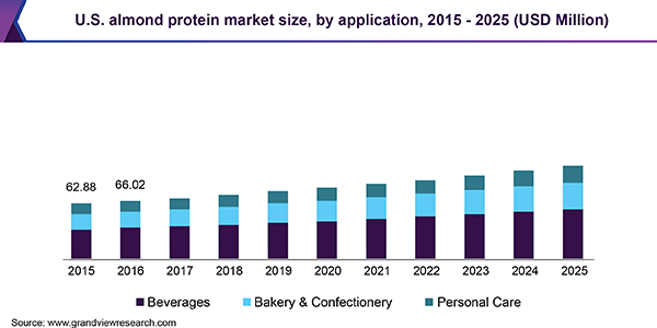 U.S. almond protein market size, by application, 2015 - 2025 (USD Million) 美国杏仁蛋白市场