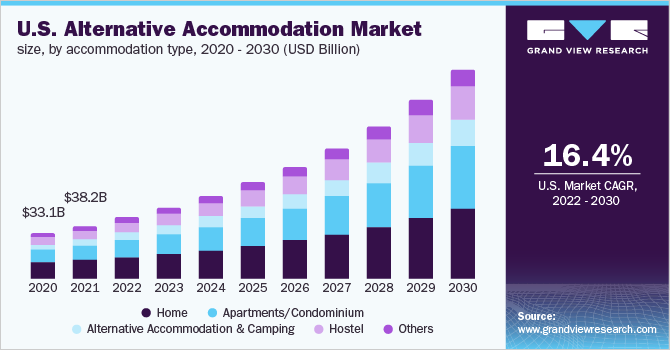 2020 - 2030年，按住宿类型划分的美国另类住宿市场规模乐鱼体育手机网站入口(10亿美元)