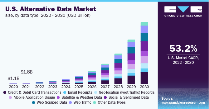 美国替代数据市场规模，按数据类型划分，202乐鱼体育手机网站入口0 - 2030年(十亿美元)
