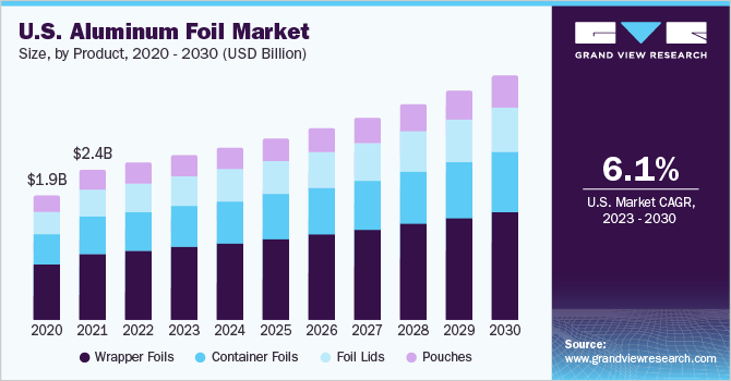 2023 - 2030年美国铝箔市场规乐鱼体育手机网站入口模及成长率