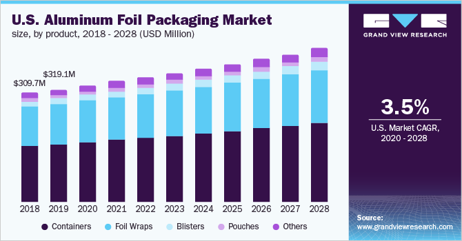 美国铝箔包装市场规模，分产品，2018 - 2028年(百乐鱼体育手机网站入口万美元)