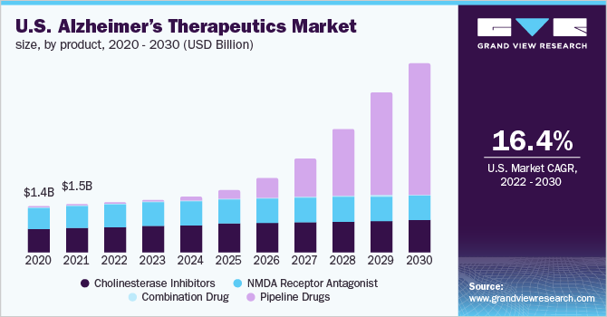 U.S. Alzheimer’s therapeutics market size, by product, 2020 - 2030 (USD Billion) 2020 - 2030年美国阿尔茨海默病治疗产品市场规模(1乐鱼体育手机网站入口0亿美元)