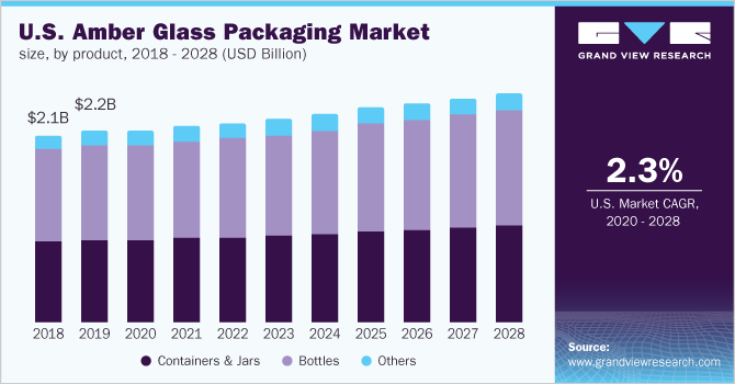 美国琥珀玻璃包装市场规模，各产品，2018 - 202乐鱼体育手机网站入口8年(百万美元)