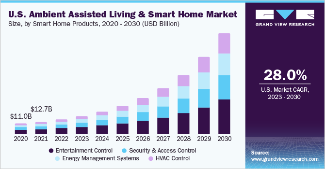 美国环境辅助生活和智能家居市场规模，各智能家居产品，2020 - 2030年(十亿美元)乐鱼体育手机网站入口