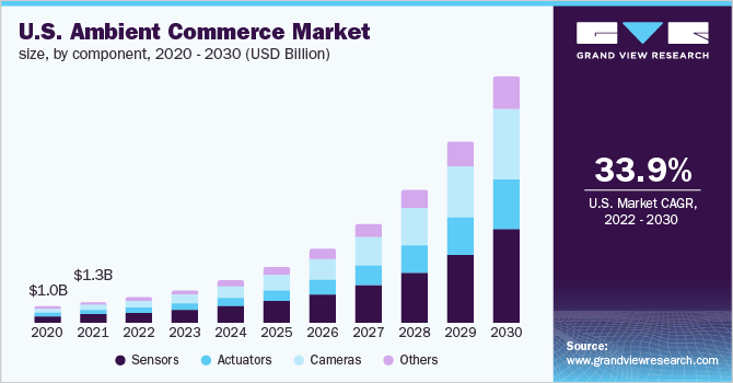 美国环境商务市场规模，各组成部分，2020 乐鱼体育手机网站入口- 2030年(十亿美元)