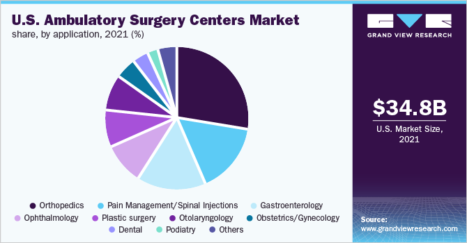 U.S. ambulatory surgery centers market share, by application, 2021 (%) 美国门诊手术中心市场份额,按申请数分列,2021年(%)