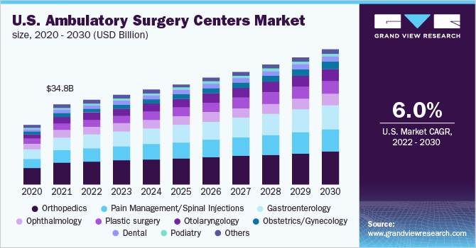 U.S. ambulatory surgery centers market size, 2020 - 2030 (USD Billion) 2020 - 2030年美国门诊手术中心市场规模(10亿美元)乐鱼体育手机网站入口