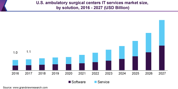 U.S. ambulatory surgical centers IT services market size, by solution, 2016 - 2027 (USD Billion) 美国门诊手术中心IT服务市场规模乐鱼体育手机网站入口