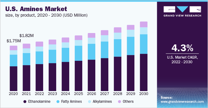 2015 - 2025年乐鱼体育手机网站入口美国胺类产品市场规模(10亿美元)