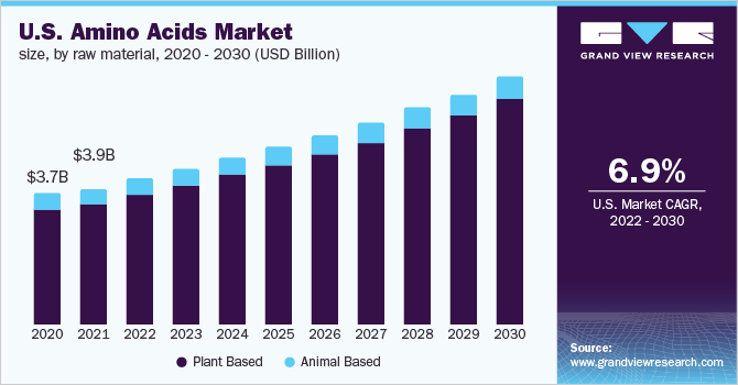 2020 - 2030年美国氨基酸乐鱼体育手机网站入口市场规模，按原材料分列(百万美元)
